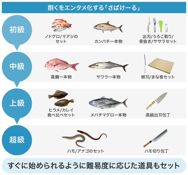 魚特化の産直モデルで漁業と食卓をダイレクトにつなぐ「SAKAMA」、株式投資型クラウドファンディングを開始のサブ画像4
