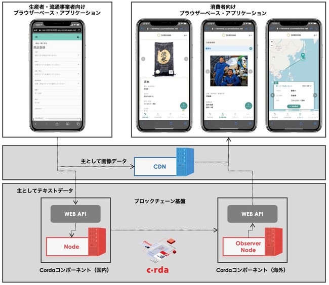 株式会社digglue、ブロックチェーン技術を活用したトレーサビリティ・サービスの開発を支援、「日本産食品」の信頼性・ブランディングの向上を目指すのサブ画像2