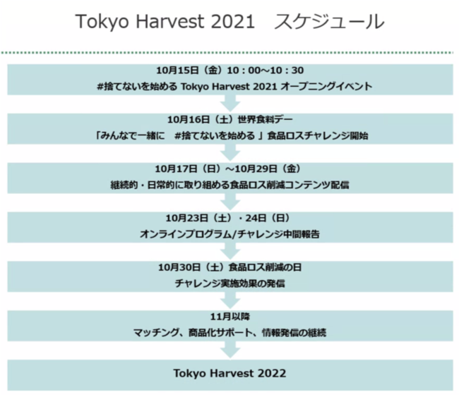 10/16 世界食料デーより「#捨てないを始める」プロジェクトを開始「Tokyo Harvest （東京ハーヴェスト）2021」参加企業を募集しますのサブ画像3