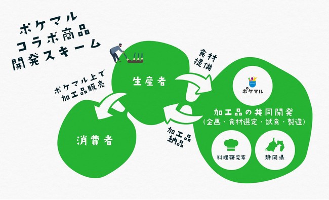 静岡県と連携し、ポケットマルシェが業界初の共同開発商品を販売開始　コロナ禍の消費者ニーズに対応し、静岡県産の食材を使用したベジカレーなど3品を開発のサブ画像2