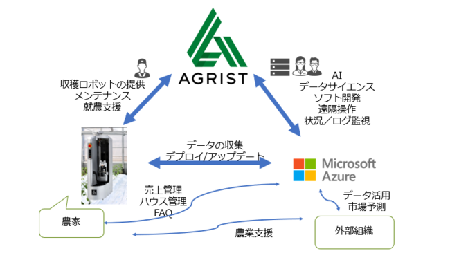 Microsoft for Startupsに農業ロボット開発のAGRIST株式会社が採択されました！のサブ画像2