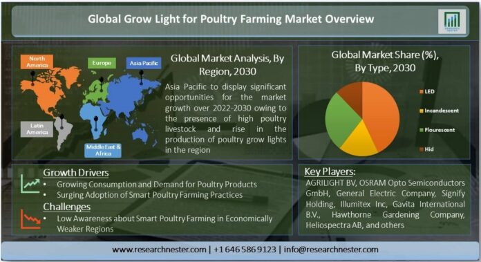 養鶏のためのグローライト市場-タイプ別（発光ダイオード（LED）、白熱灯、蛍光灯、および非表示）;インストール別（後付け、および新規）–グローバル需要分析と機会の見通し2030年のメイン画像