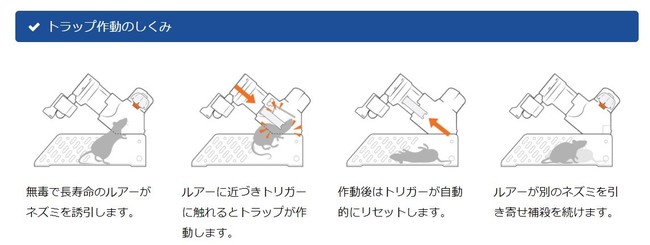 田畑を荒らすネズミを餌+Co2ハンマーで確実に捕殺する、新しいタイプのネズミ駆除装置「GoodNature A24」の日本正規品販売開始！のサブ画像2