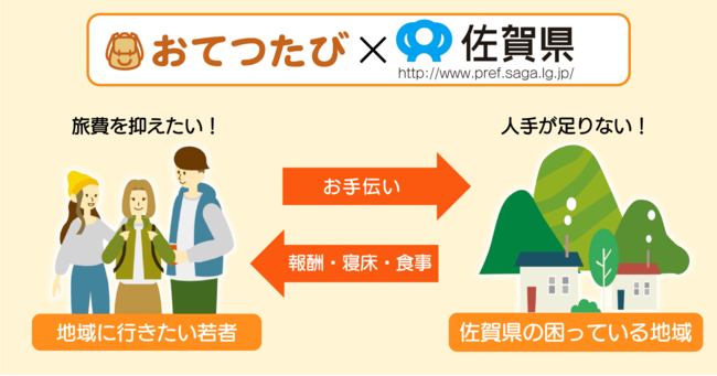 おてつたびが佐賀県と連携。佐賀県で“お手伝い”をしながら“旅”ができるのサブ画像1