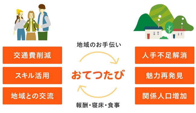 おてつたびが佐賀県と連携。佐賀県で“お手伝い”をしながら“旅”ができるのサブ画像5