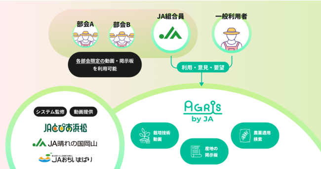 3つの農業協同組合とともに開発・運営する農業技術指導のDXソリューション「AGRIs by JA」を全国で提供開始のサブ画像2