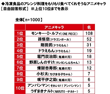 マルハニチロ調べ　冷凍食品のアレンジ料理をもりもり食べてくれそうなアニメキャラ　TOP2は「モンキー・D・ルフィ」「孫悟空」、「竈門炭治郎」「煉獄杏寿郎」「嘴平伊之助」がTOP10にランクインのサブ画像1