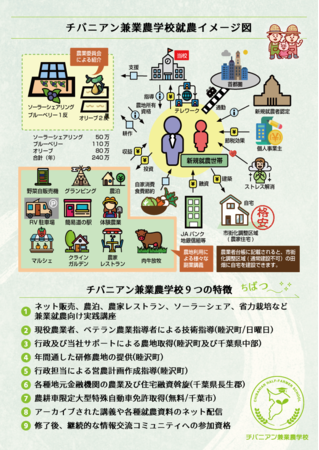 日本初！兼業就農に特化した学校を開校来年1月より、千葉県睦沢町において開催のサブ画像4_就農イメージチャート