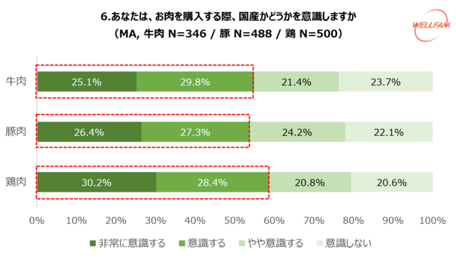 ～10月29日の「国産とり肉の日」を記念し、コロナ禍での国産とり肉に関する意識調査を実施～のサブ画像6