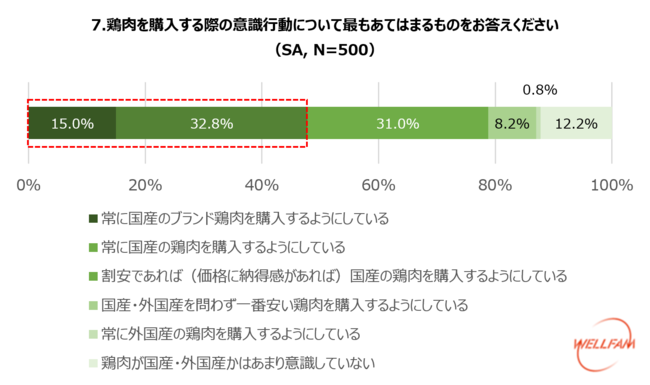 ～10月29日の「国産とり肉の日」を記念し、コロナ禍での国産とり肉に関する意識調査を実施～のサブ画像7