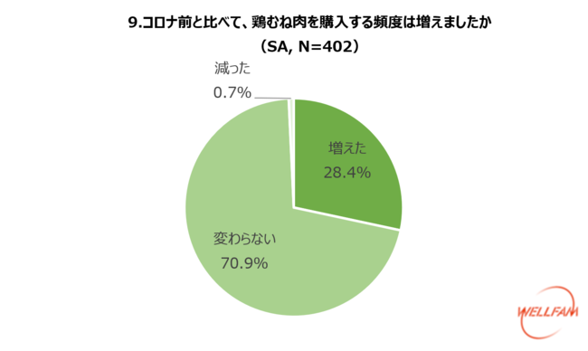 ～10月29日の「国産とり肉の日」を記念し、コロナ禍での国産とり肉に関する意識調査を実施～のサブ画像9