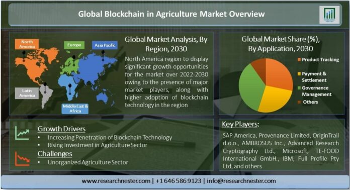 農業におけるブロックチェーンの調査市場ータイプ別（パブリック、プライベート、その他）;アプリケーション別（製品追跡、支払いと決済、ガバナンス管理、その他）–グローバル需要分析と機会の見通し2030年のメイン画像