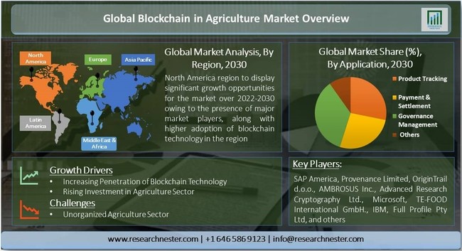 農業におけるブロックチェーンの調査市場ータイプ別（パブリック、プライベート、その他）;アプリケーション別（製品追跡、支払いと決済、ガバナンス管理、その他）–グローバル需要分析と機会の見通し2030年のサブ画像1