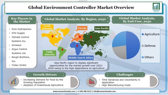 環境コントローラー市場-アプリケーション別（給気管理、熱制御、湿度管理、圧力制御など）；およびエンドユーザー産業（農業、防衛、その他）–グローバル需要分析と機会の見通し2030年のメイン画像