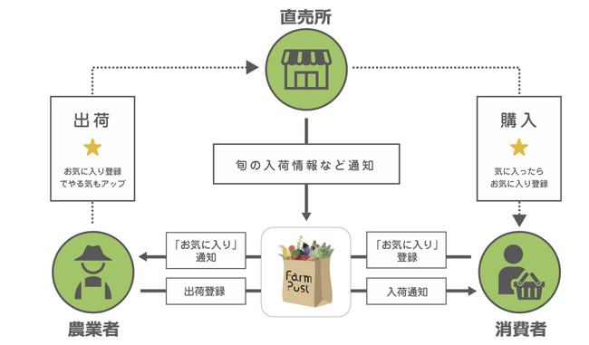 農産物直売所向け情報発信プラットフォームサービスのリリースのサブ画像2