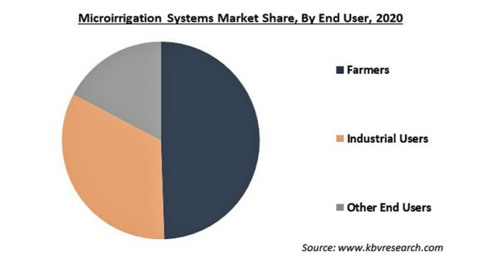 マイクロ灌漑システムの市場規模、2027年に165億米ドル到達予想のメイン画像