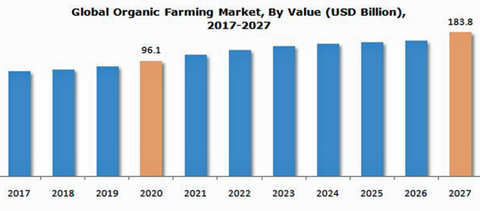 有機農業市場、2027年に1,838億米ドル規模到達見込みのメイン画像