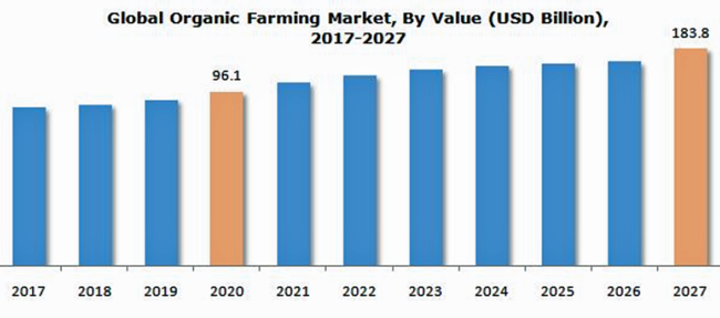 有機農業市場、2027年に1,838億米ドル規模到達見込みのサブ画像1