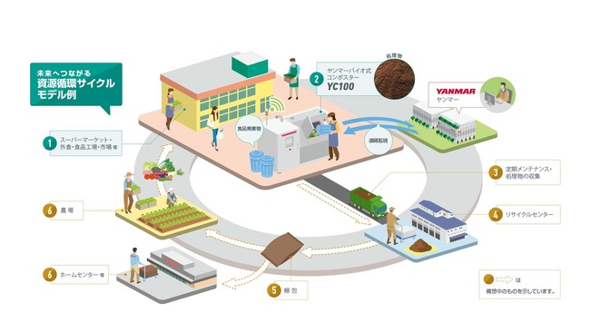 食品廃棄物を分解し資源循環サイクルを実現するバイオコンポスター「YC100」を発売のサブ画像4_「資源循環型サイクルモデル」のイメージ