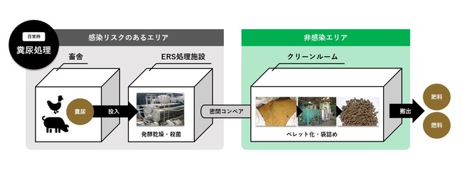 【畜産業界が注目】急速発酵乾燥資源化装置ＥＲＳに新・特許技術導入のサブ画像3