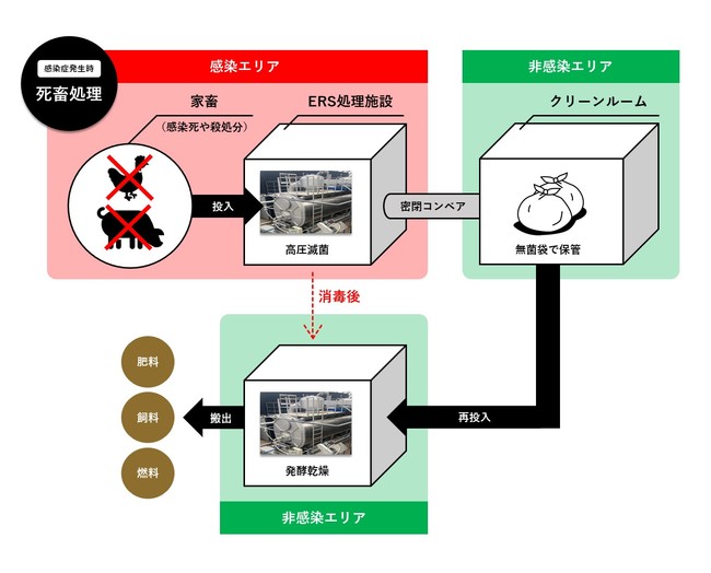 【畜産業界が注目】急速発酵乾燥資源化装置ＥＲＳに新・特許技術導入のサブ画像4