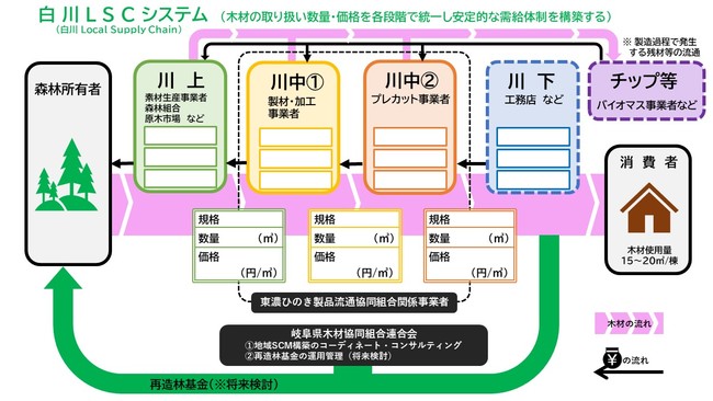 岐阜県の白川流域で独自のサプライチェーンが始動『白川LSCシステム』（Local Supply　Chain）のサブ画像2
