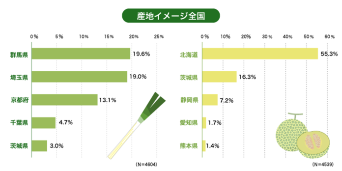 【第1回 農水産物の産地イメージに関する調査】“ねぎ”といえば「群馬」、“メロン”といえば「北海道」　産出額と直結しない産地イメージのメイン画像