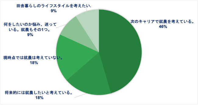 受講生の82%が長野県伊那市での移住・半移住生活を選択。セカンドキャリアとしての「農業」をサポート。田舎暮らし特別カリキュラム「INASTA(イナスタ) 」無料オンライン説明会を開催のサブ画像2