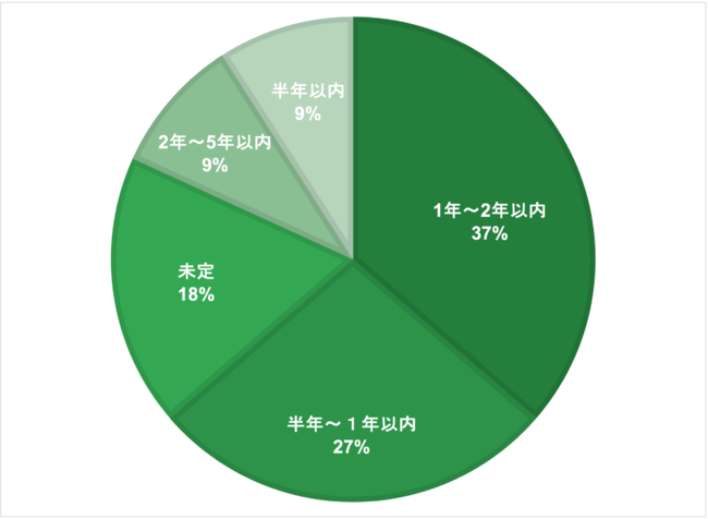 受講生の82%が長野県伊那市での移住・半移住生活を選択。セカンドキャリアとしての「農業」をサポート。田舎暮らし特別カリキュラム「INASTA(イナスタ) 」無料オンライン説明会を開催のサブ画像3