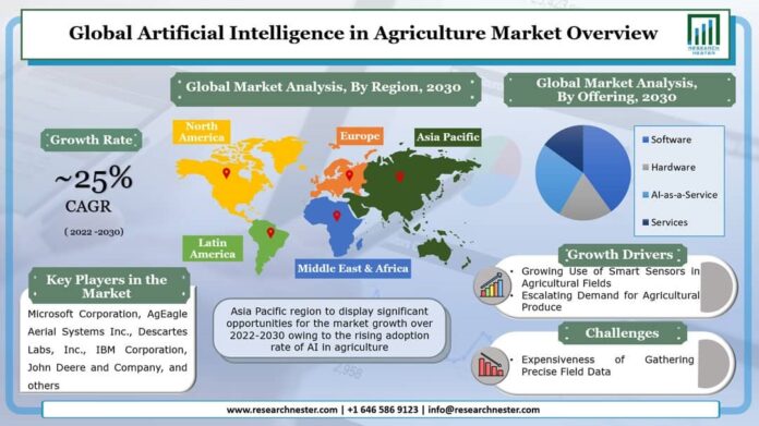 農業における人工知能の市場調査-テクノロジー別（機械学習、コンピュータービジョン、予測分析）;展開別;提供別;およびアプリケーション別–グローバル需要分析と機会の見通し2030年のメイン画像
