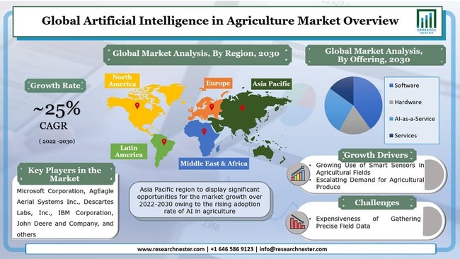 農業における人工知能の市場調査-テクノロジー別（機械学習、コンピュータービジョン、予測分析）;展開別;提供別;およびアプリケーション別–グローバル需要分析と機会の見通し2030年のサブ画像1
