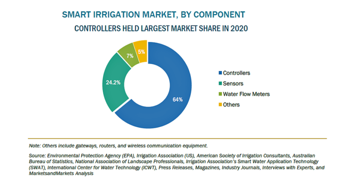 スマート灌漑の市場規模、2026年に23億米ドル到達予測のメイン画像