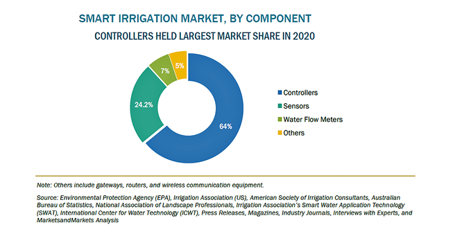 スマート灌漑の市場規模、2026年に23億米ドル到達予測のサブ画像1