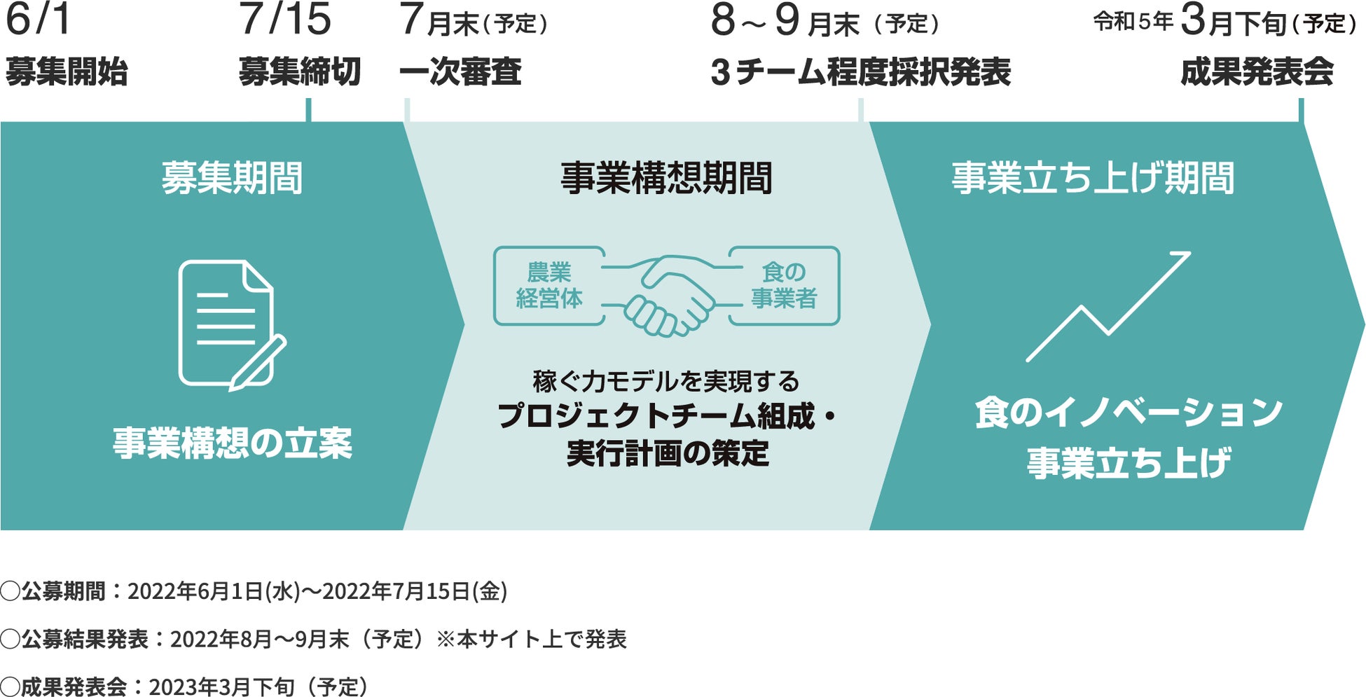 【広島県】食のイノベーションにチャレンジする事業者・農業経営体を募集！食の“稼ぐ力”ビジネスの創発支援プログラム「Hiroshima FOOD BATON」スタート！のサブ画像3