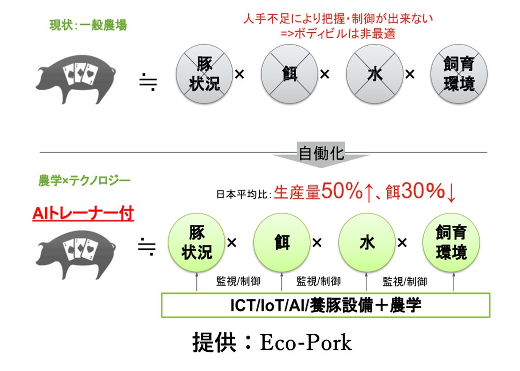 養豚テックスタートアップEco-Pork、YEデジタルと共に養豚産業における生産性「飼料効率（※）」向上を支援！のサブ画像3
