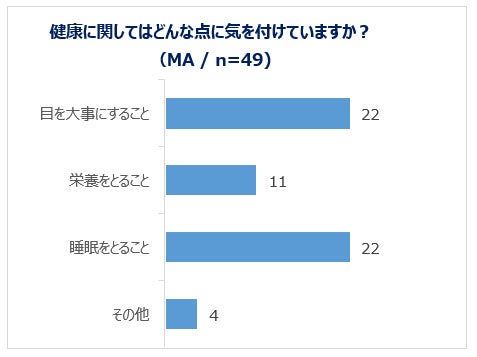 北米ブルーベリー生産最大手の一社シルバーバレーファームが目を酷使するeスポーツ選手たちへ冷凍ブルーベリーを提供 70％以上が今後も継続してブルーベリーを食べたいと回答のサブ画像2