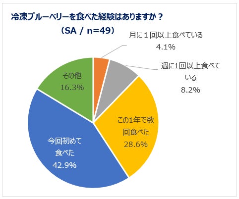 北米ブルーベリー生産最大手の一社シルバーバレーファームが目を酷使するeスポーツ選手たちへ冷凍ブルーベリーを提供 70％以上が今後も継続してブルーベリーを食べたいと回答のサブ画像3