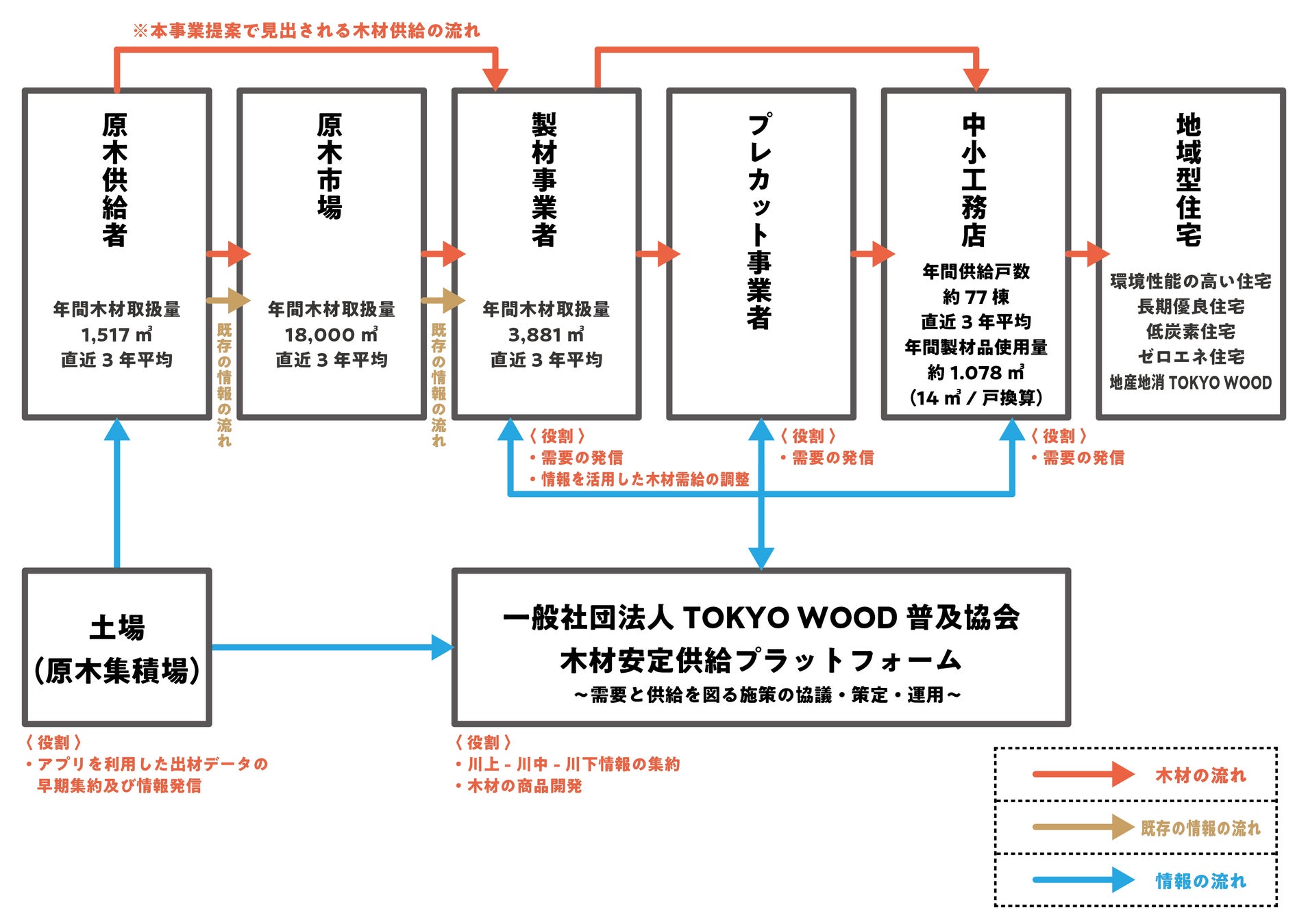 東京の木 多摩産材のブランド化に取り組む、一般社団法人TOKYO WOOD普及協会、国土交通省「地域型住宅グリーン化事業（安定的な木材確保体制整備事業）」採択のサブ画像2