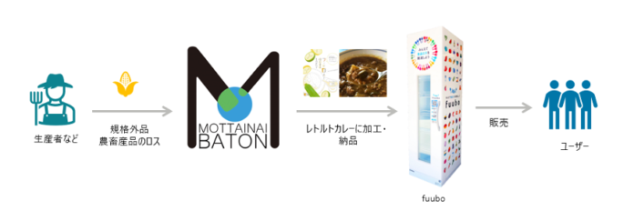 ZERO株式会社は、MOTTAINAI BATON株式会社と業務提携を発表のメイン画像