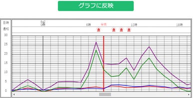 牛の行動データから独自の分娩予測AIを開発、検知精度を向上のサブ画像4_日々の管理数値データをグラフ表示