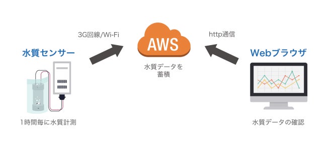 IT導入補助金2022対象ITツールに、24時間水質管理システム「IoT水質センサー」が採択されましたのサブ画像1