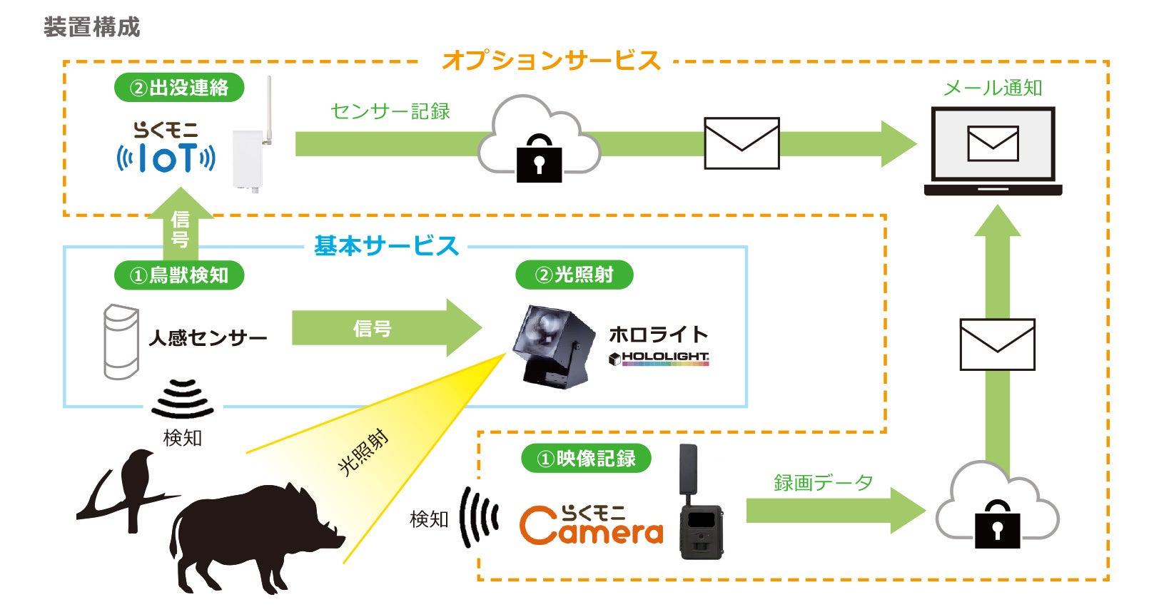 内閣府の実証実験プロジェクト成果を実用化　自動照射型鳥獣対策用ＬＥＤ照明「ホロライト・チェッカーズ・シリーズ」を開発のサブ画像3