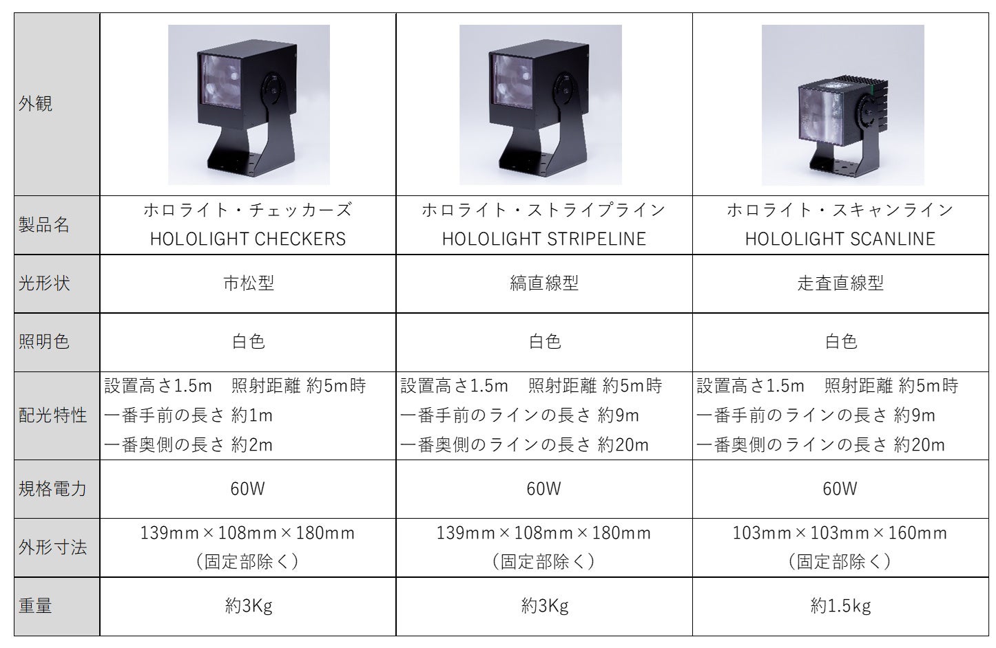 内閣府の実証実験プロジェクト成果を実用化　自動照射型鳥獣対策用ＬＥＤ照明「ホロライト・チェッカーズ・シリーズ」を開発のサブ画像4