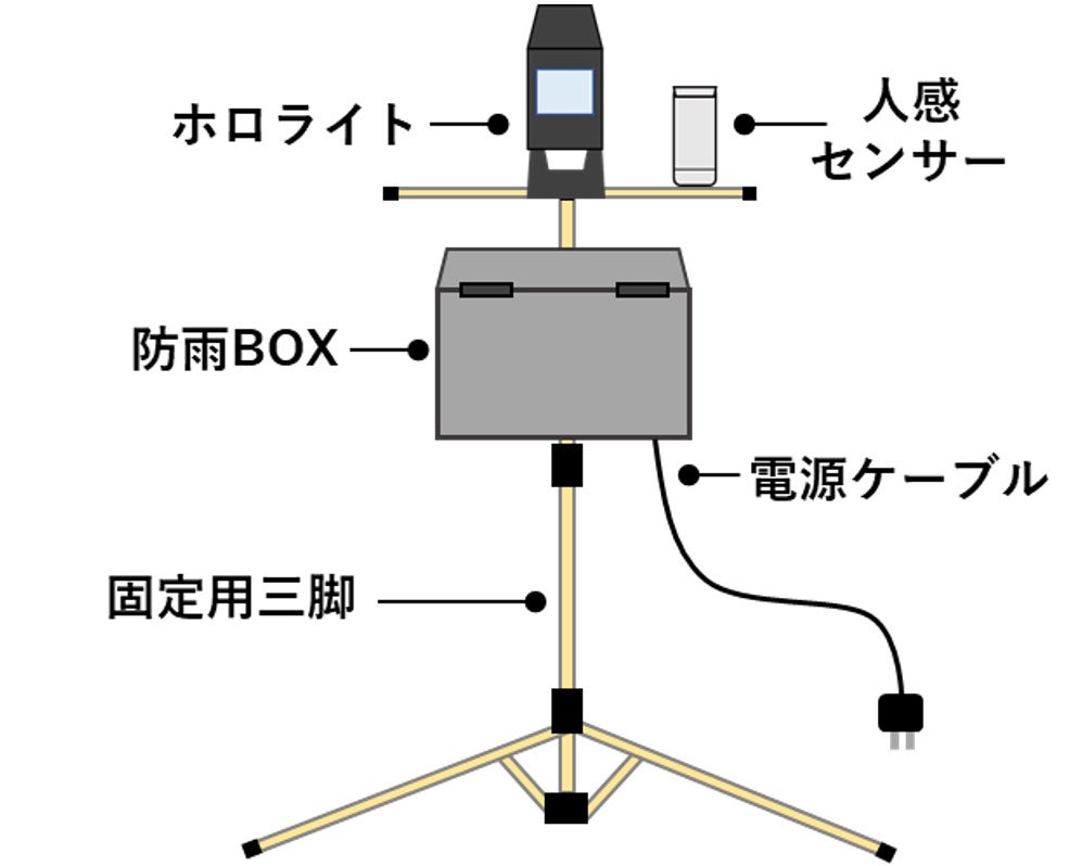 内閣府の実証実験プロジェクト成果を実用化　自動照射型鳥獣対策用ＬＥＤ照明「ホロライト・チェッカーズ・シリーズ」を開発のサブ画像5_自動照射型鳥獣対策用ＬＥＤ照明「ホロライト・チェッカーズ・シリーズ」の装置使用イメージ