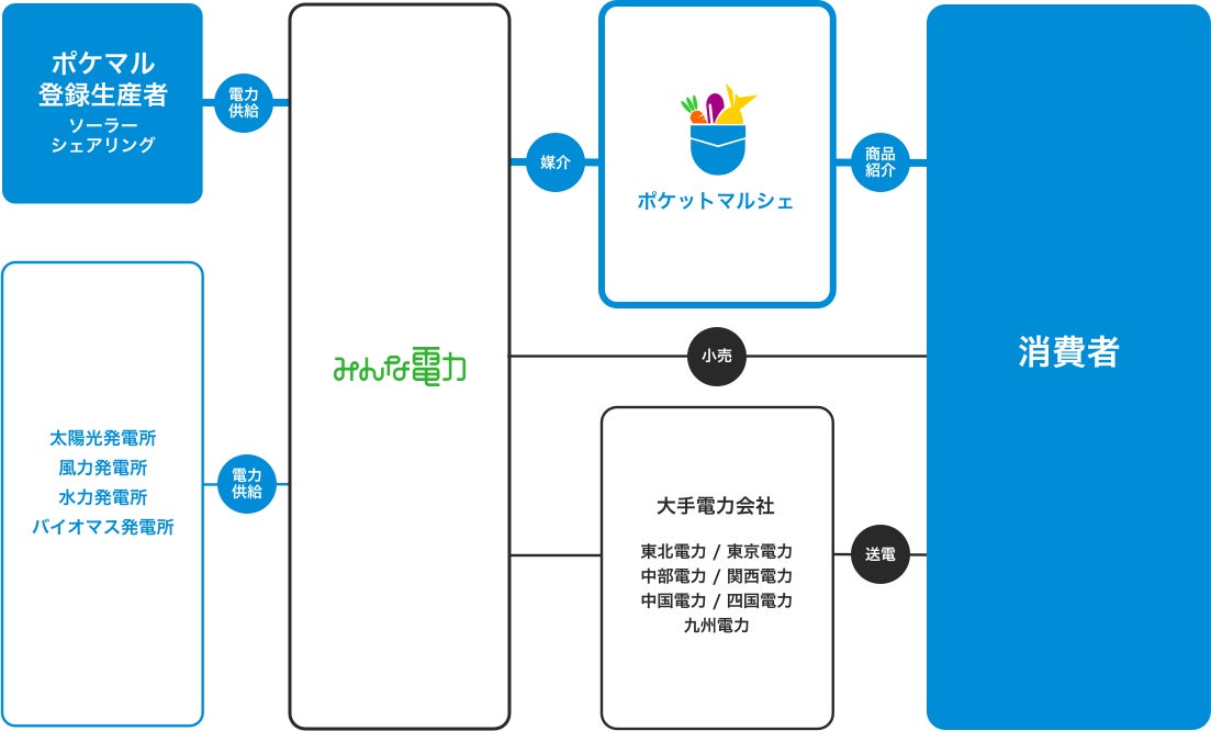 生産者が作った再エネ100%の電気を使用できる「ポケマルでんき」がスタート　電気代の一部は、気候変動の影響を受けた生産者の支援に充当のサブ画像2