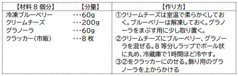 北米ブルーベリー生産最大手の一社シルバーバレーファーム　ブルーベリーの高栄養価を最大限活用したレシピ「ブレインフードレシピ」開発のサブ画像10