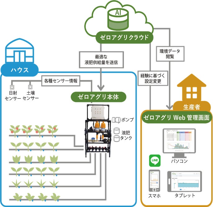 AI潅水施肥システムのゼロアグリ、Kubota Incubation Farmのトマト養液栽培スマート実証に参画のサブ画像5_ゼロアグリの仕組み