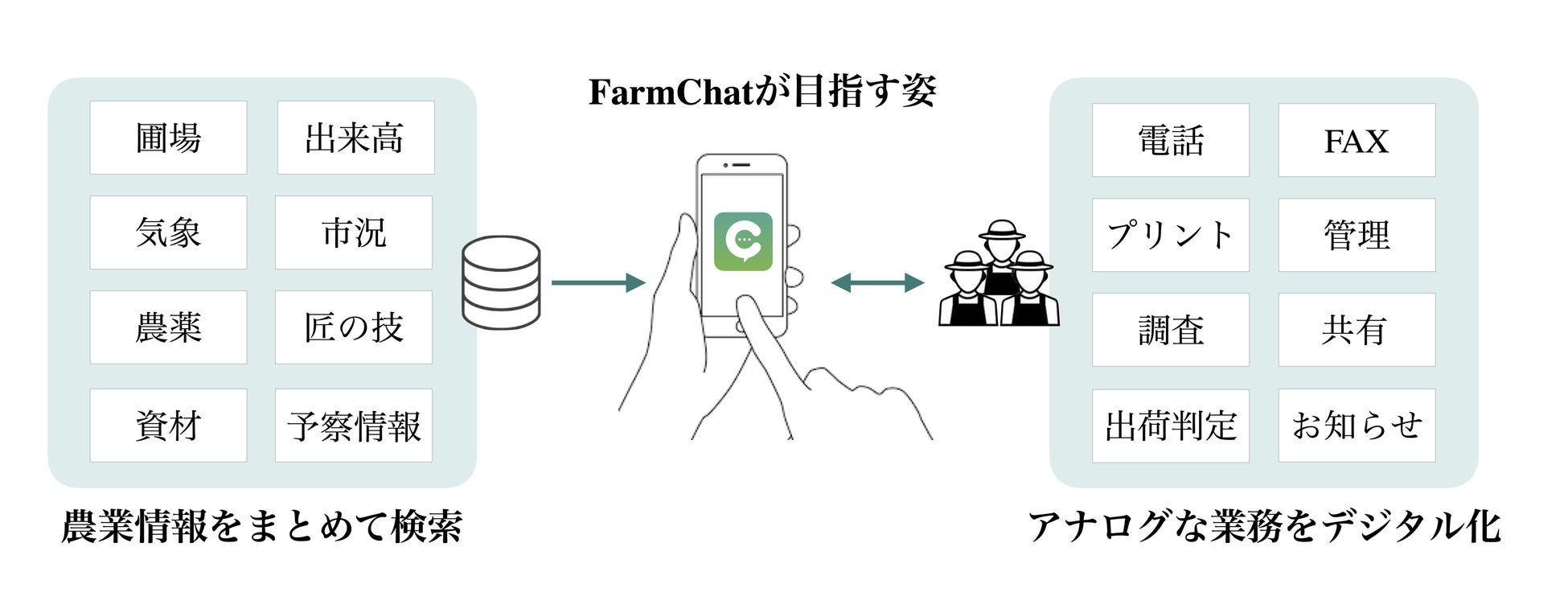 農業チャットツール「FarmChat」の病虫害診断サービスが12品目に拡大のサブ画像4_FarmChatが目指す姿