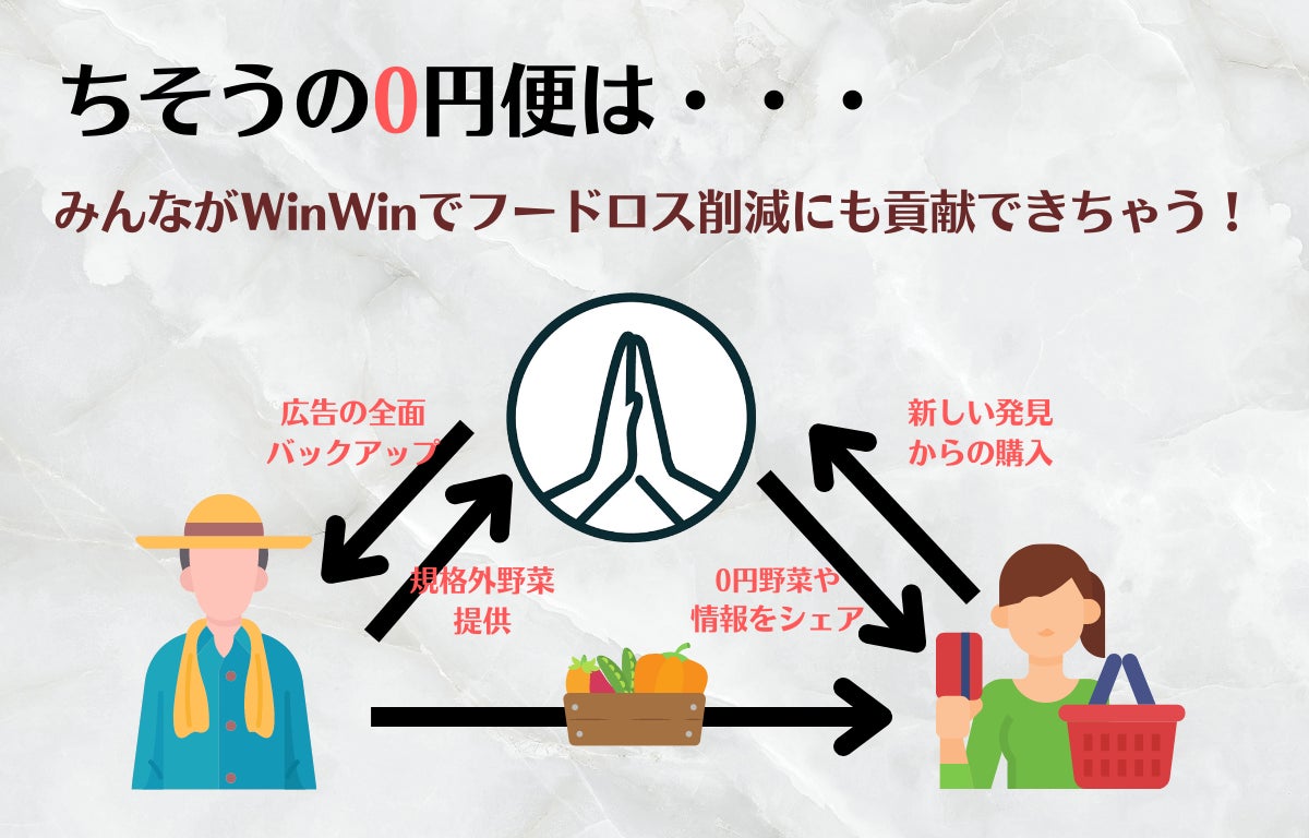 月間1000万PVを誇る国内最大級の食・料理に関するメディア「ちそう」が0円で産地直送の野菜や果物を配るECサイトを設立のサブ画像2