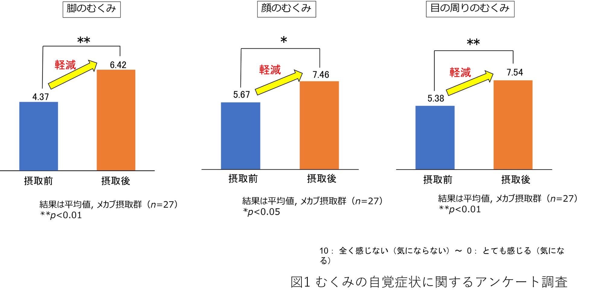 めかぶを4週間食べ続けることで、むくみ・血圧が変化！海藻メーカー・トリトンフーヅの研究により、「めかぶファースト®」の継続的な実施はむくみ軽減や血圧の低下に効果的であることが示唆のサブ画像2